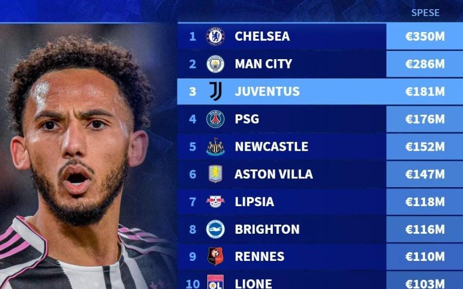 德转列过去5年冬窗引援支出排名：切尔西、曼城、尤文前三