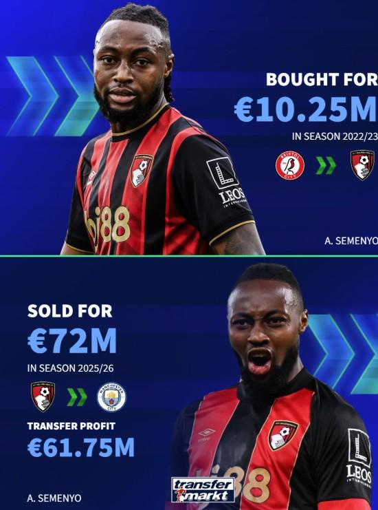 英超黑店伯恩茅斯近年买入卖出差价