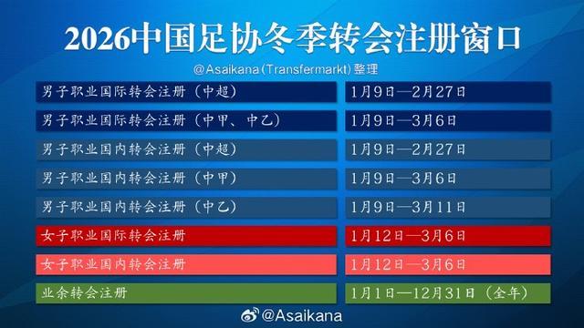 朱艺：三级联赛的转会窗已从1月9日起开放，中超2月27日关窗