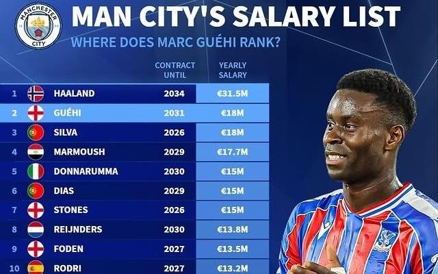 德转列曼城年薪榜：哈兰德3150万欧居首，格伊和B席1800万欧