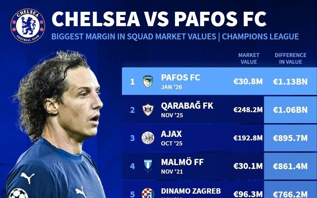 不够零头，帕福斯成为切尔西欧冠历史身价差距最大的对手