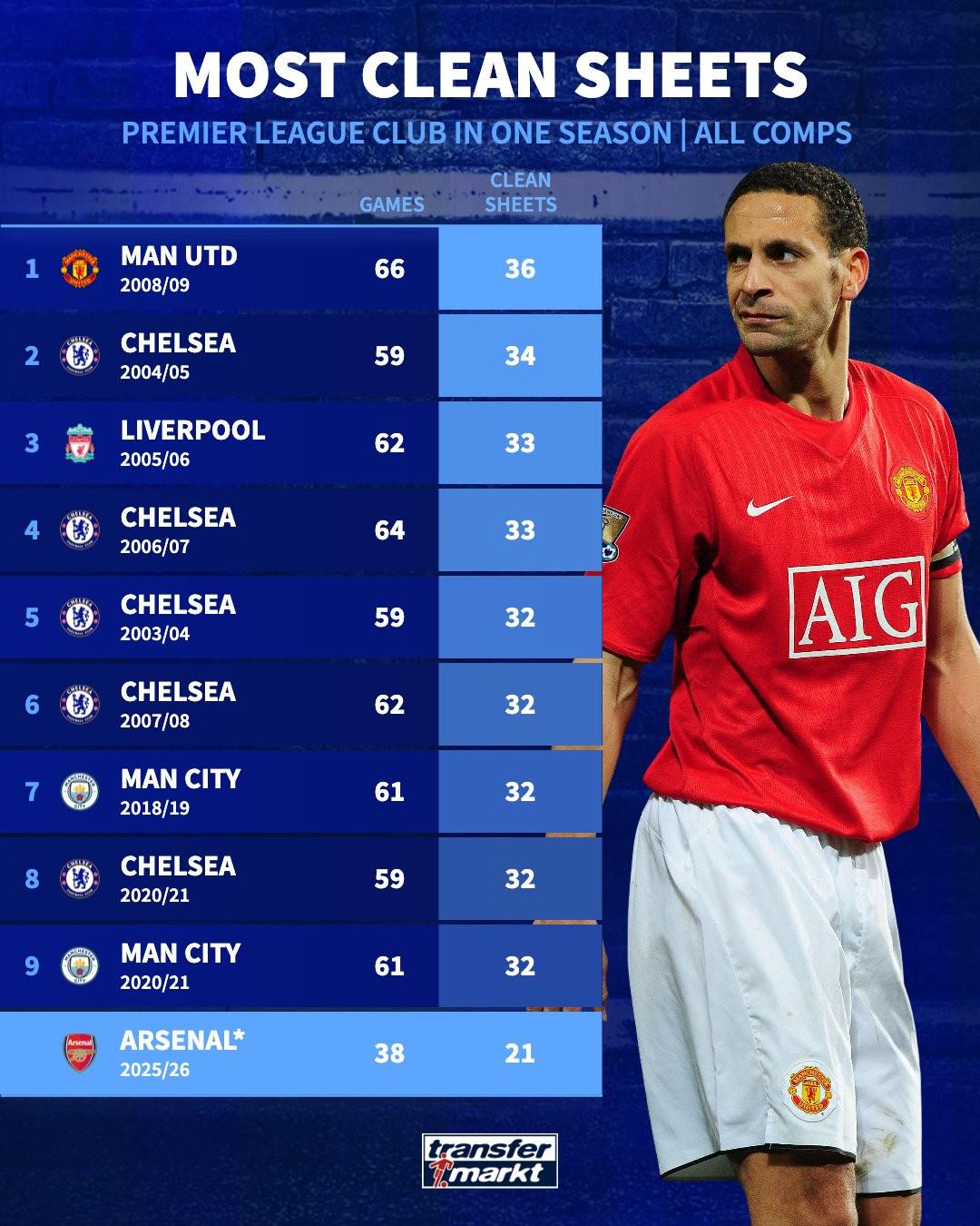 英超球隊(duì)單賽季零封榜：0809賽季曼聯(lián)66場(chǎng)36次零封排名第一