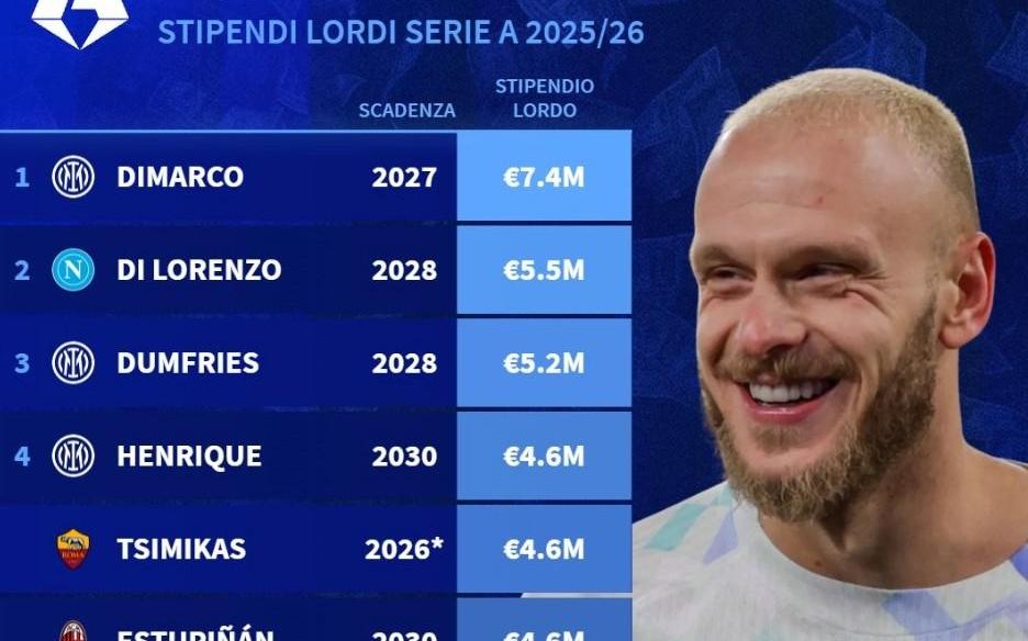 本赛季意甲边后卫工资榜：迪马尔科740万欧元第1，恩里克第4