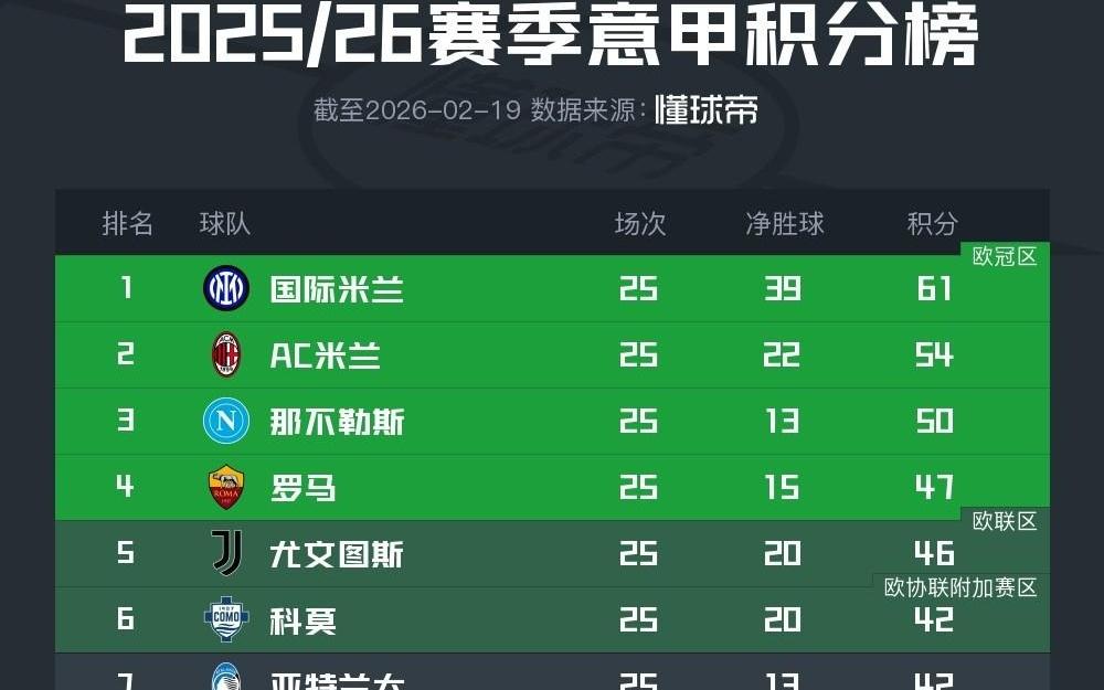 意甲积分榜：国米7分领跑，米兰第2，尤文1分之差位居第5