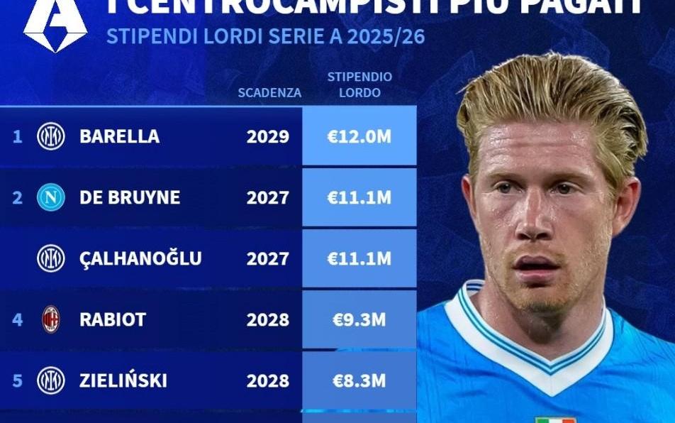 意甲中场税前年薪前10：巴雷拉1200万第1，丁丁、恰20并列第二