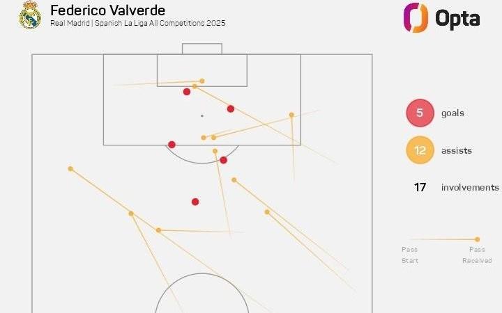 巴尔韦德本赛季已参与17球，为皇马生涯单赛季并列第二多