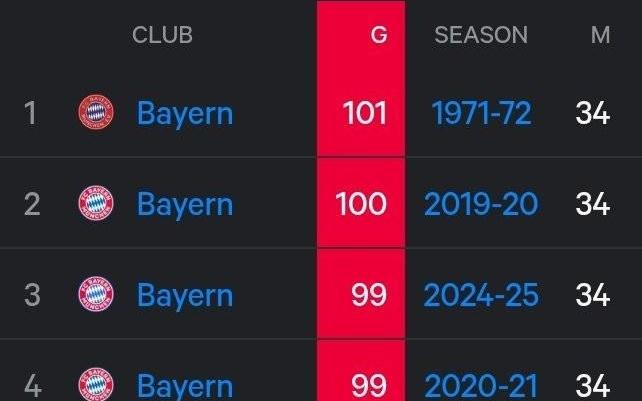 拜仁距离德甲单赛季进球纪录仅差10球，而联赛还剩9轮