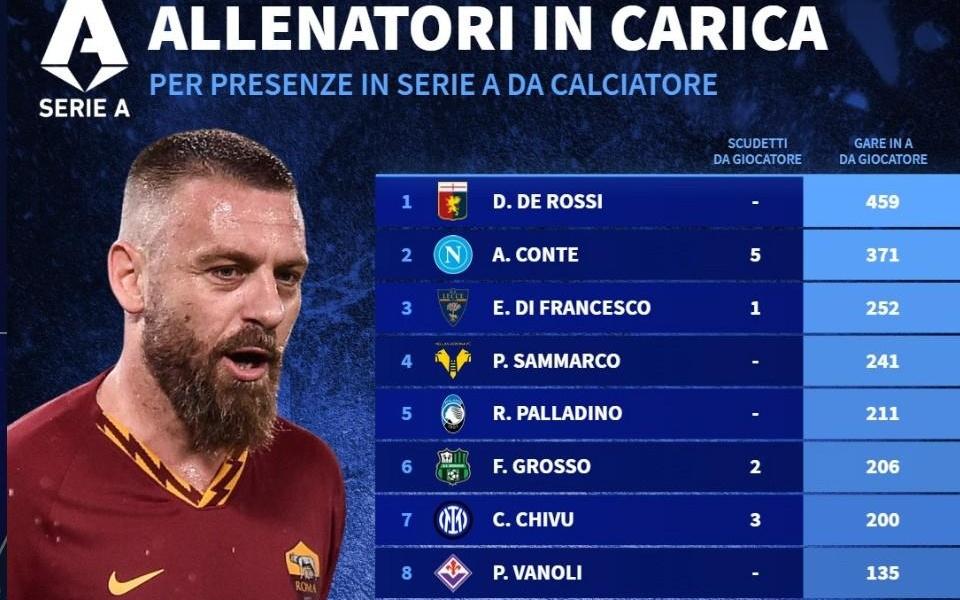 意甲现任主帅球员生涯意甲出场数排名：德罗西、孔蒂前二