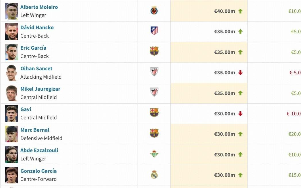 西甲身价更新：费尔明暴涨3000万欧升至1亿，贝林下降2000万欧
