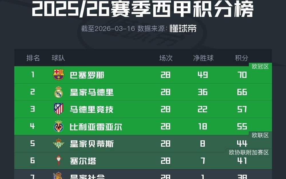 西甲前28轮积分榜：巴萨领先皇马4分领跑，马竞欧冠资格无忧