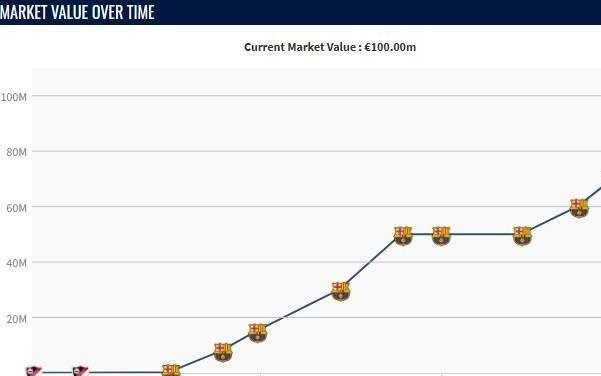 本赛季费尔明身价3次上涨，从5000万欧升到了1亿欧