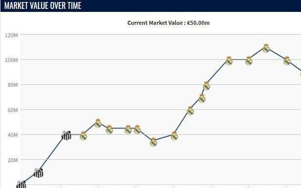正值当打之年，25岁罗德里戈两年内身价下跌6000万欧元