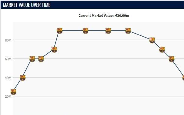 21岁加维身价再跌1000万欧，如今3000万欧仅为巅峰身价的13