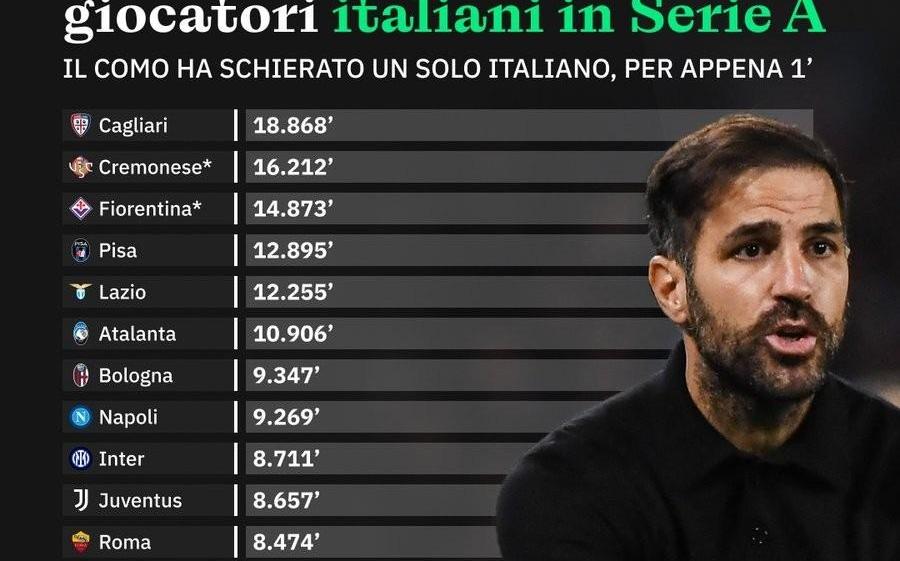 本赛季意甲20队意大利球员出场时间排行榜：科莫1分钟垫底