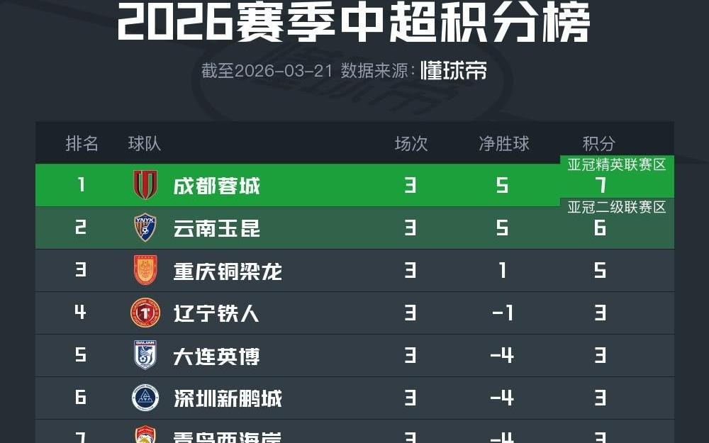 中超第3轮积分榜：西南F3继续领跑，“上青天”三队排名榜尾