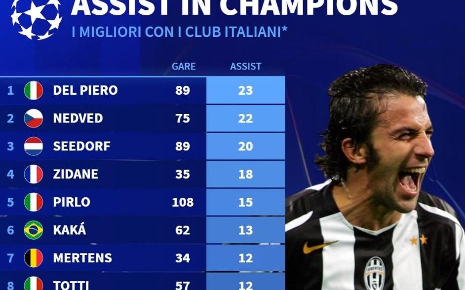 意甲球员欧冠历史助攻榜：皮耶罗、内德维德、西多夫前三