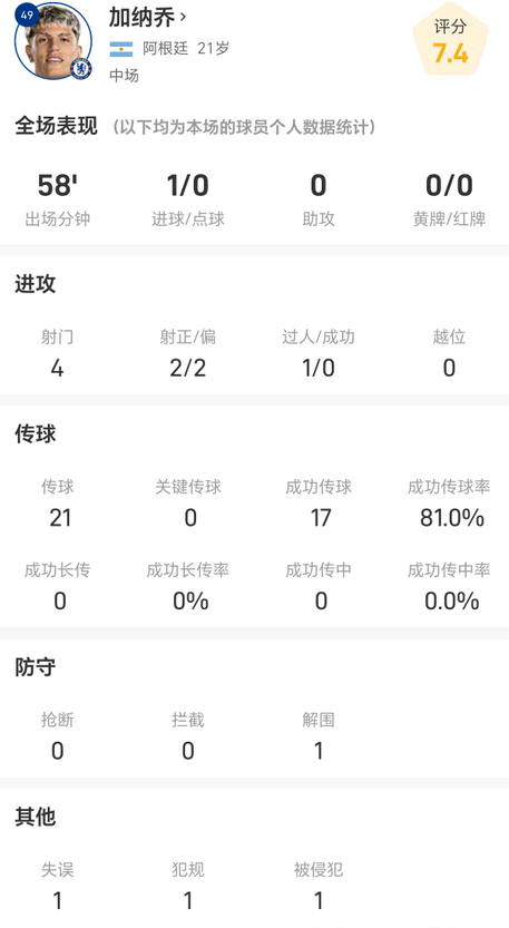 加纳乔全场数据：射门4次进1球，传球成功率81%