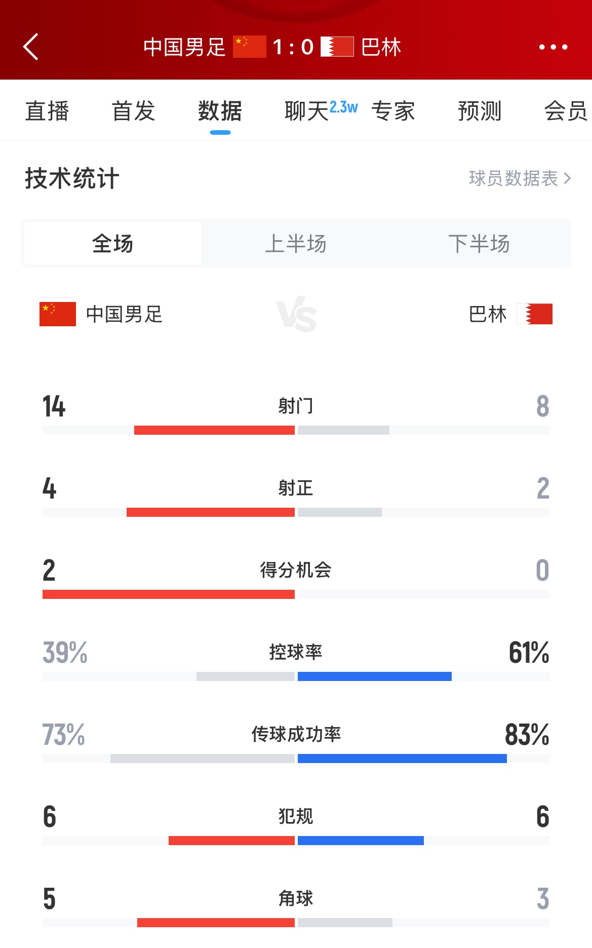 全场数据统计：国足14射4正终破门！控