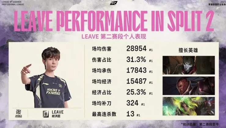 六边形战士！Leave第二赛段个人表现：各项数据全位列AD位第一