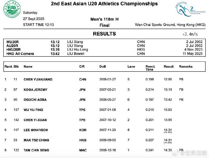 东亚U20田径锦标赛男子110米栏：陈圆将跑出12秒95，成功夺冠