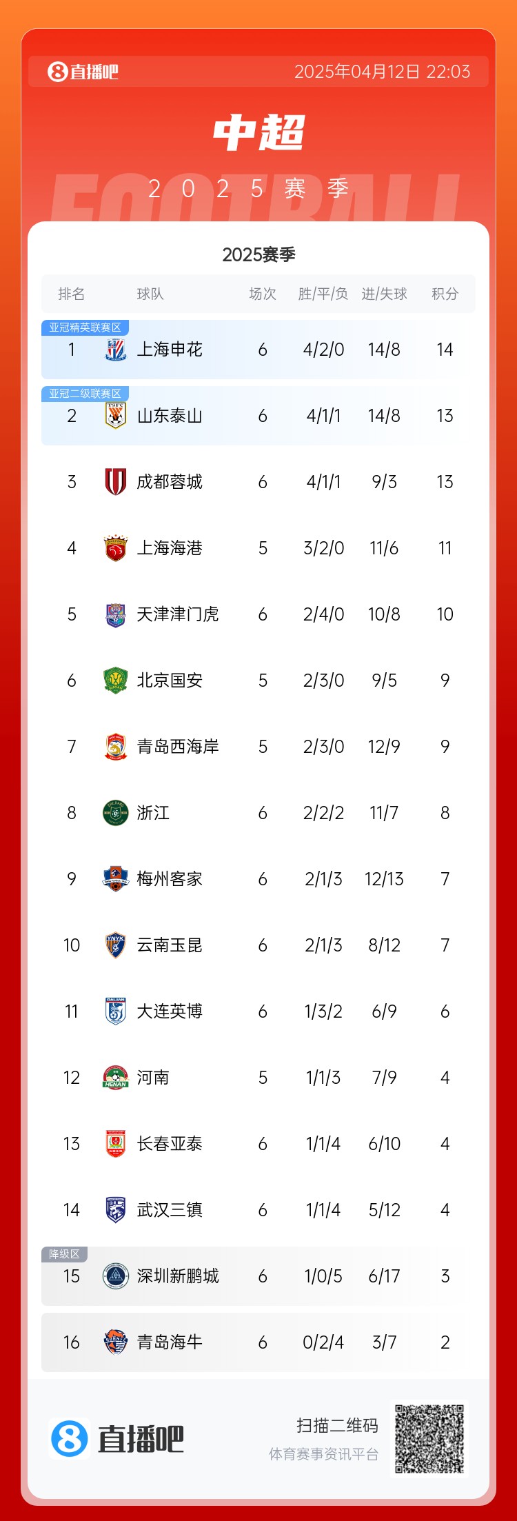 中超积分榜：申花绝杀登顶！泰山蓉城分列2、3名，海牛不胜垫底