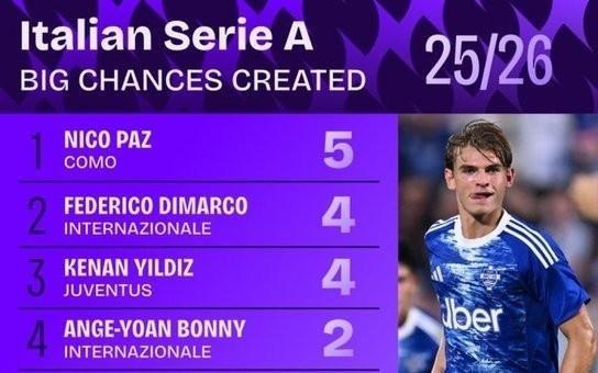 意甲2526赛季创造重大机会榜：帕斯5次居首，国米三人入选