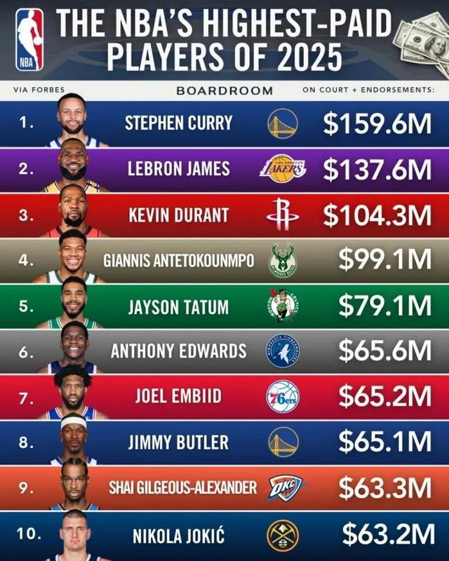 福布斯2025年NBA球员收入排名，库里力压詹姆斯排名第一位，杜兰特第三