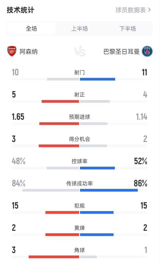 阿森纳01巴黎全场数据：射门1011，射正54，控球率48%52%