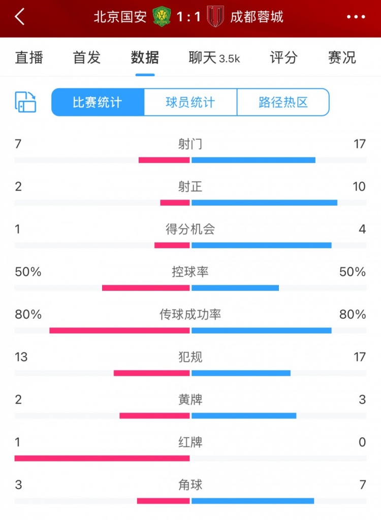 全场数据：蓉城多一人场面占优射门17比7、射正10比2压过国安