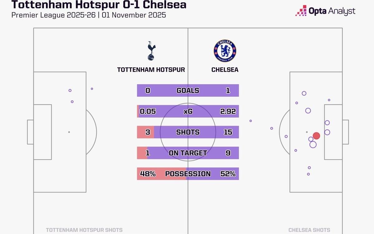 与切尔西一役预期进球仅0.05，为有统计以来热刺英超单场最低