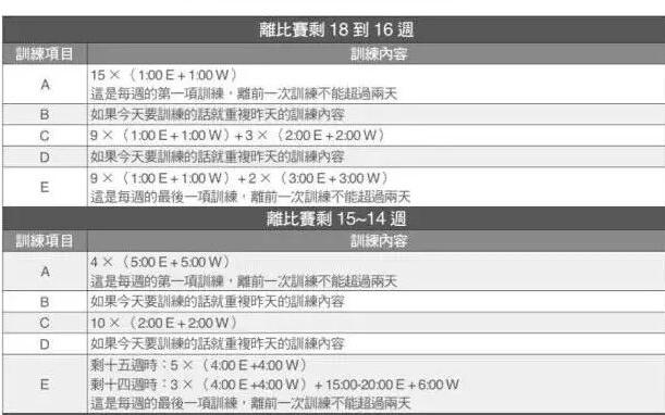 备战马拉松别只堆跑量，你可以按照这