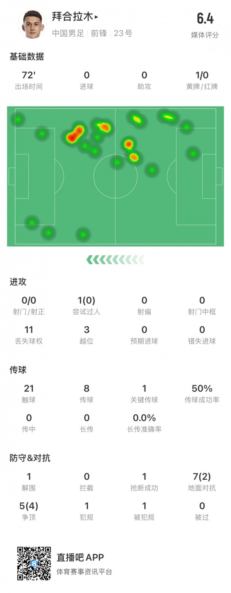 拜合拉木本场数据：0次射门，丢失球权11次，传球8次成功4次