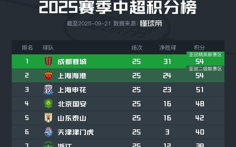 中超积分榜：成都第一，海港第二，亚泰、