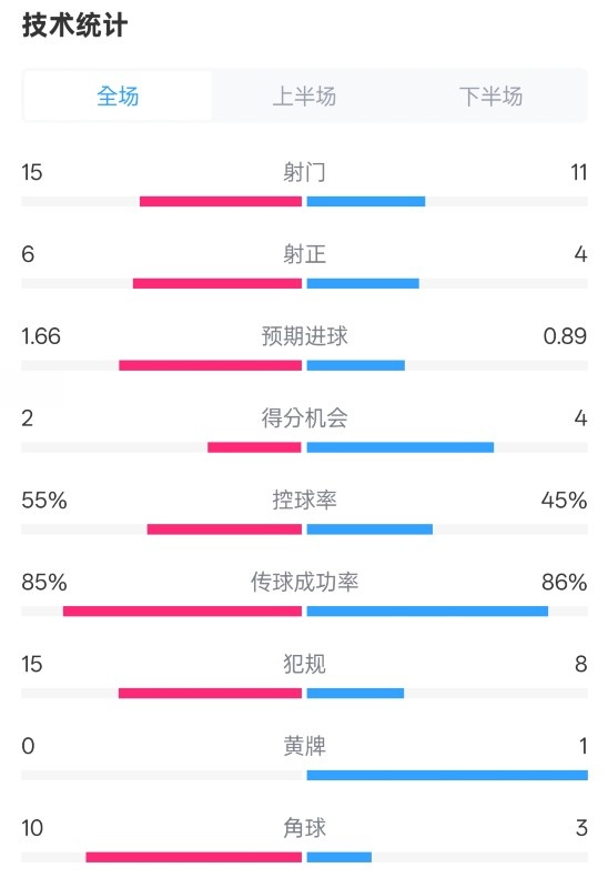 利物浦21西汉姆全场数据：射门1511，射正64，控球率55%45%