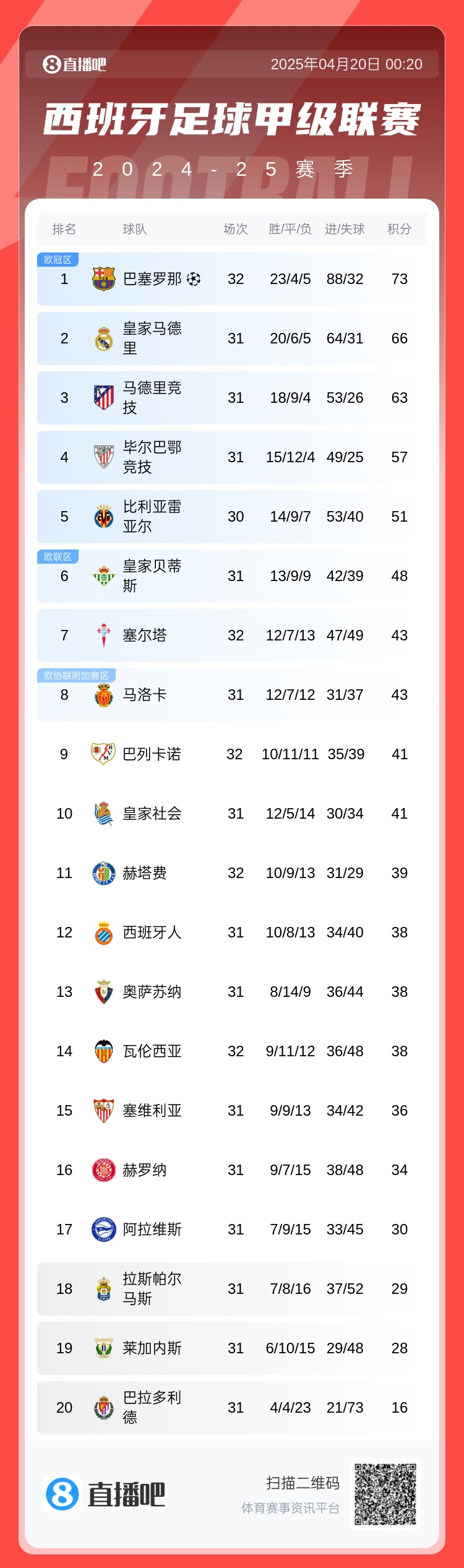 反转再反转！巴萨绝杀7分领跑&皇马本轮战毕巴第35轮直接对话！
