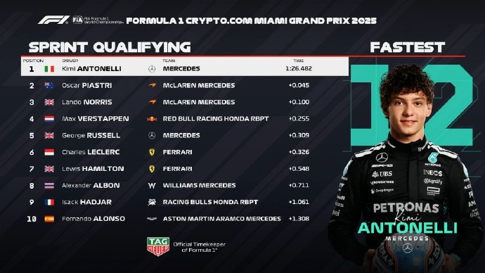 F1迈阿密站冲刺排位赛：安东内利杆位