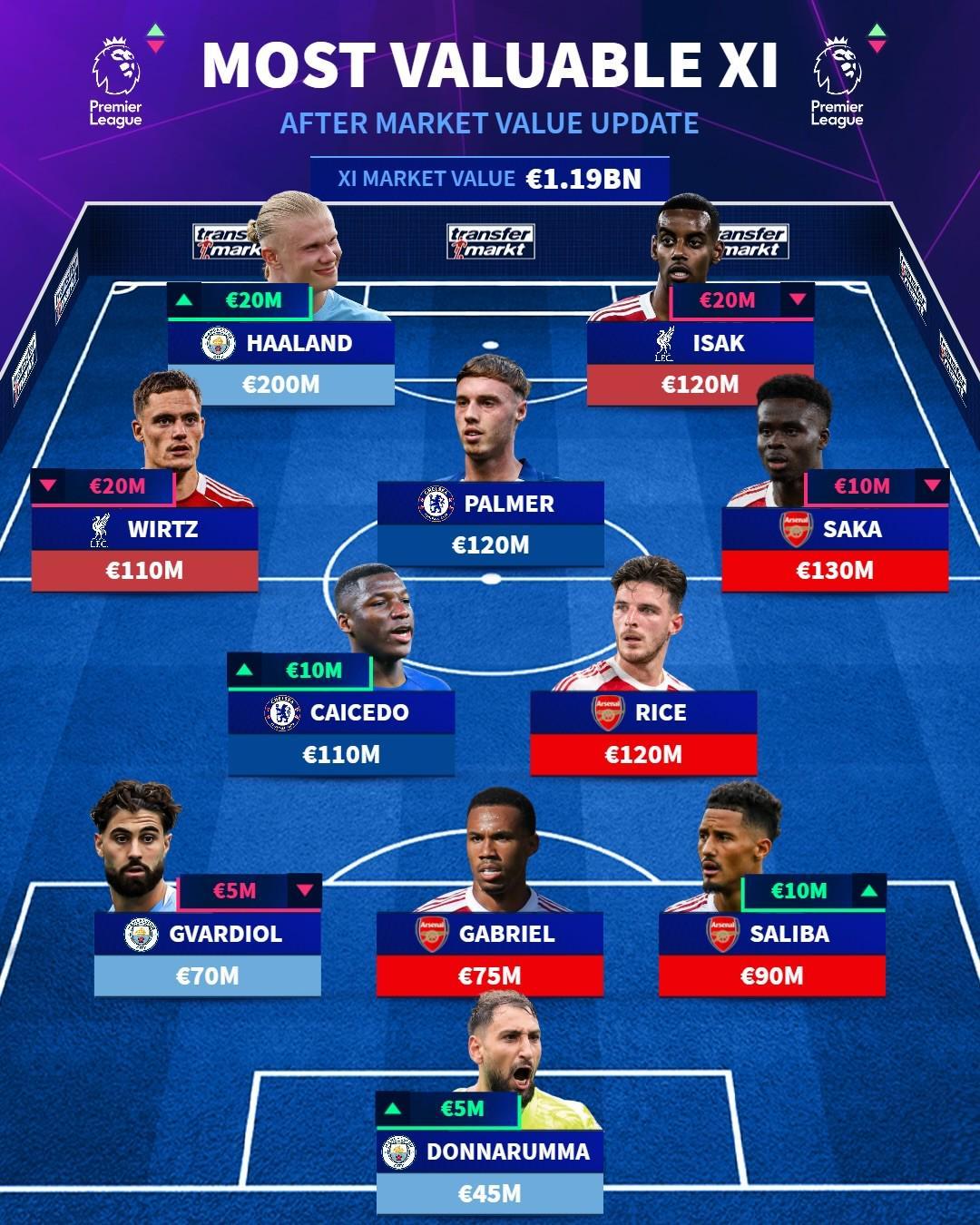 德转列英超最贵阵：哈兰德2亿欧领衔，