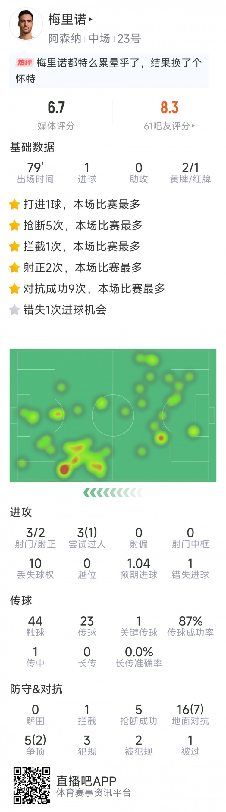梅里诺本场数据：1粒进球，3射2正，5次抢断，2黄被罚下