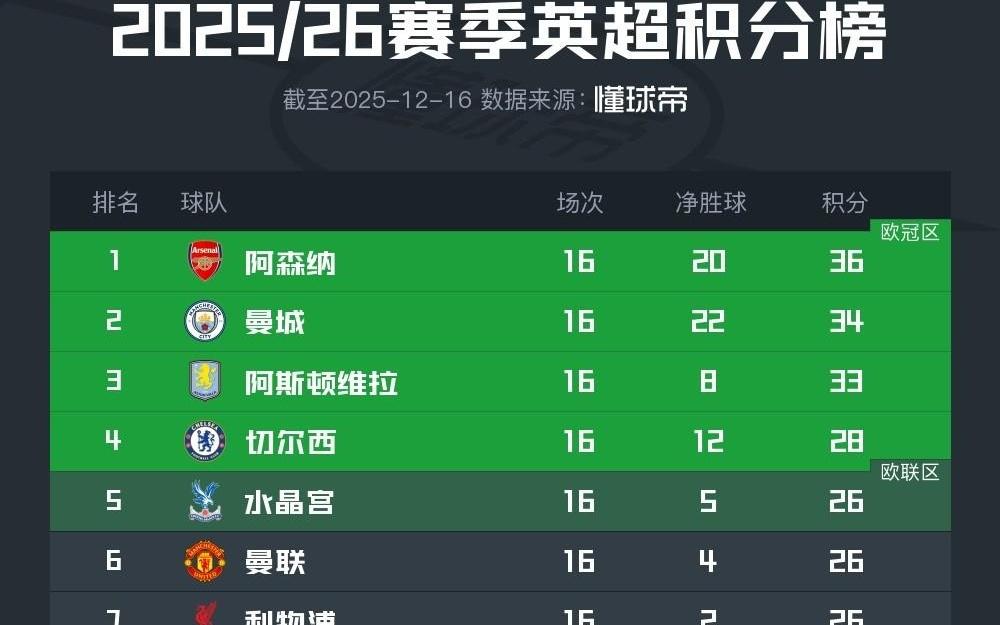 英超积分榜：阿森纳仍2分领跑，曼联、利物浦等四队同积26分