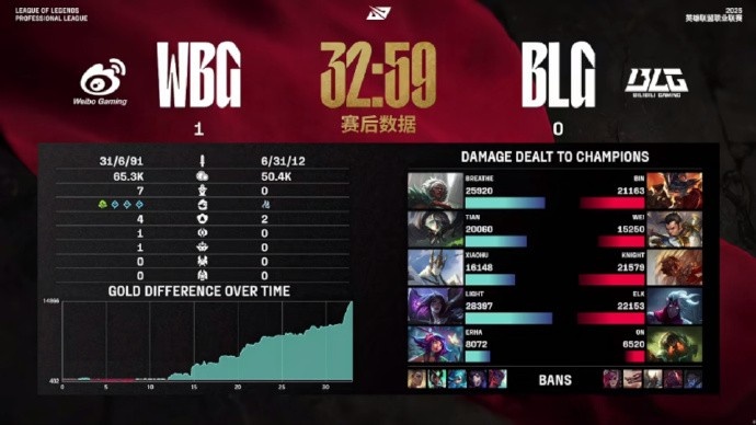 涵艺看WBG首局暴虐BLG：这比赛纯当训练赛打晚上签字对两边都好