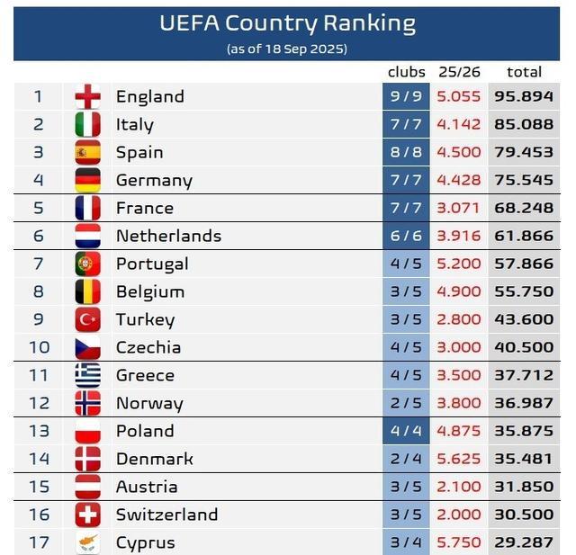 欧足联旗下各协会欧战积分排名：英超独自领跑，意甲优势略微缩小