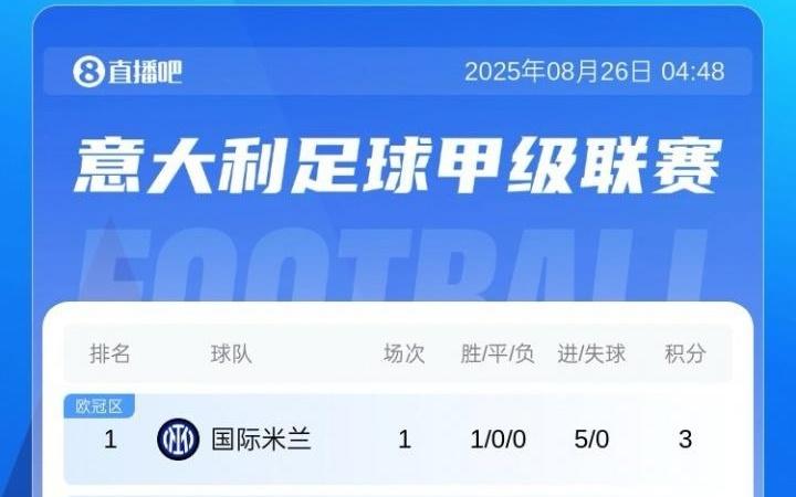 换帅依旧强势！意甲首轮积分：国米5球大胜，共6队取胜