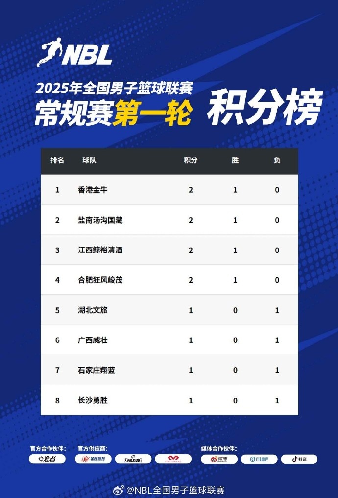 NBL常规赛积分榜：中国香港金牛、盐南汤沟国藏、江西、合肥领跑