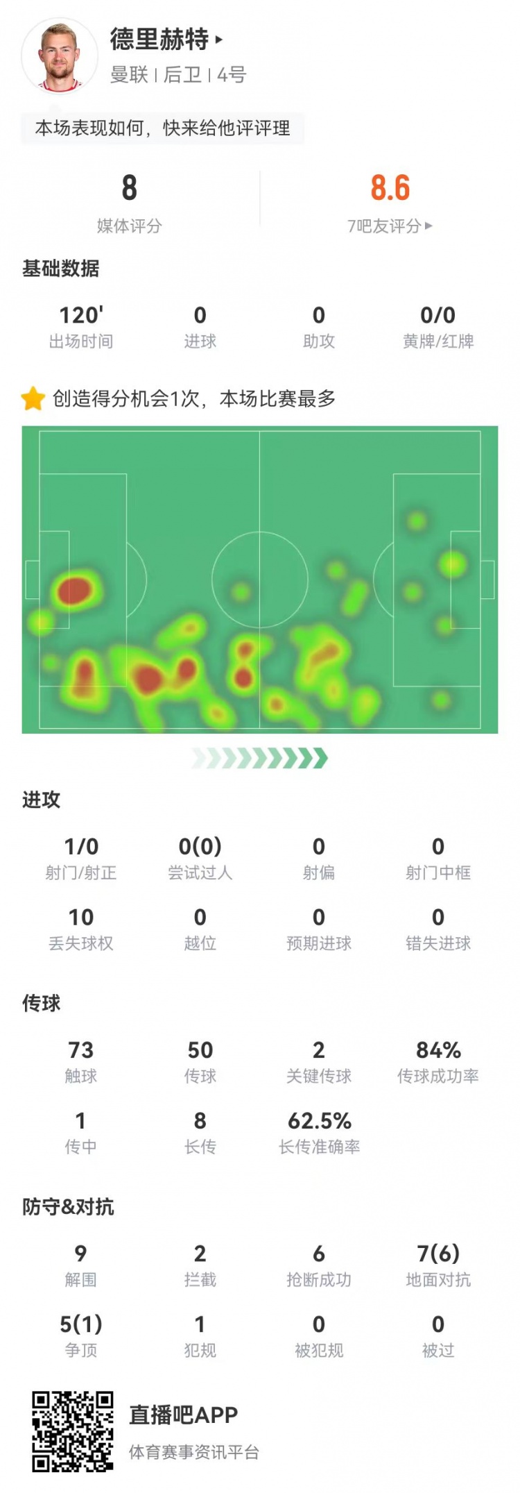 德里赫特本场9解围6抢断2拦截0被过