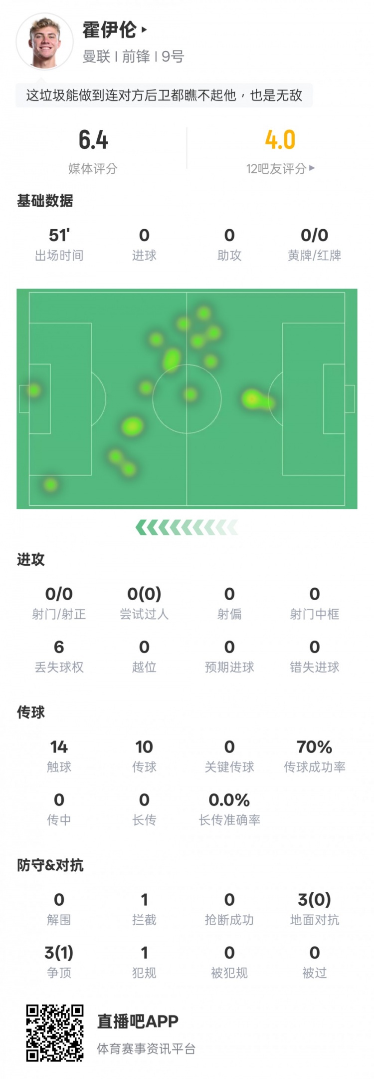 隐身！霍伊伦半场数据：0射门0过人3次地面对抗均失败，评分6.4