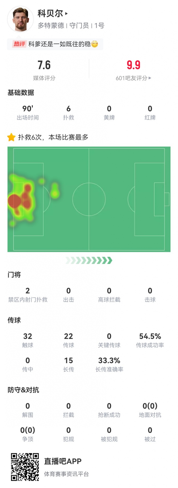 科贝尔本场数据：6扑救+2次扑救禁区内射门15长传5成功获7.6分