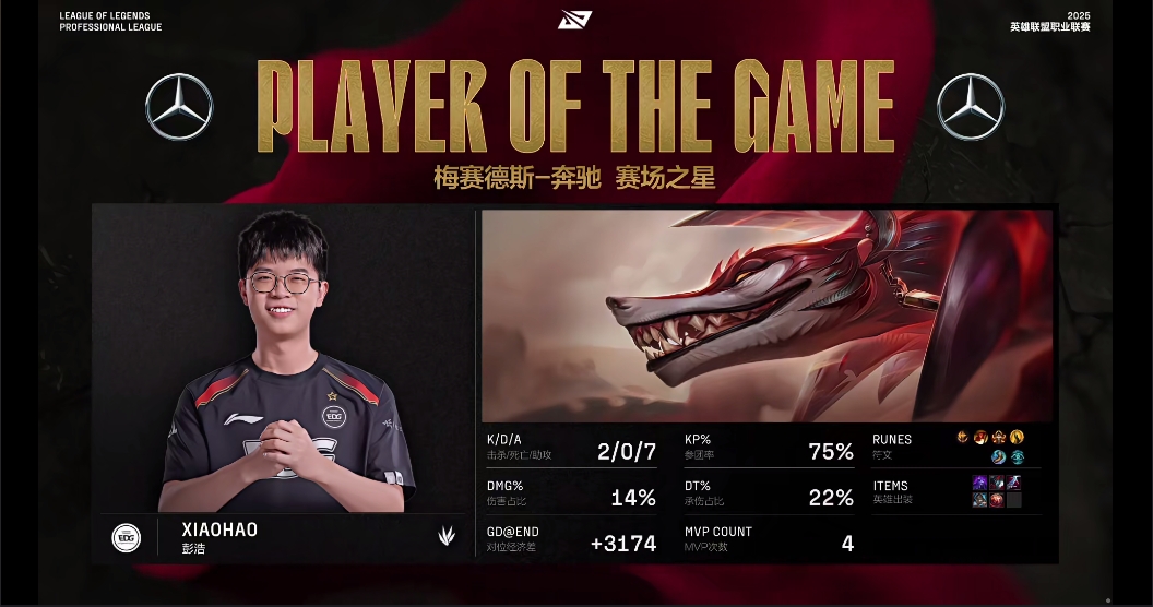 Xiaohao凭借对局中纳亚菲利的亮眼表现斩获对局MVP！