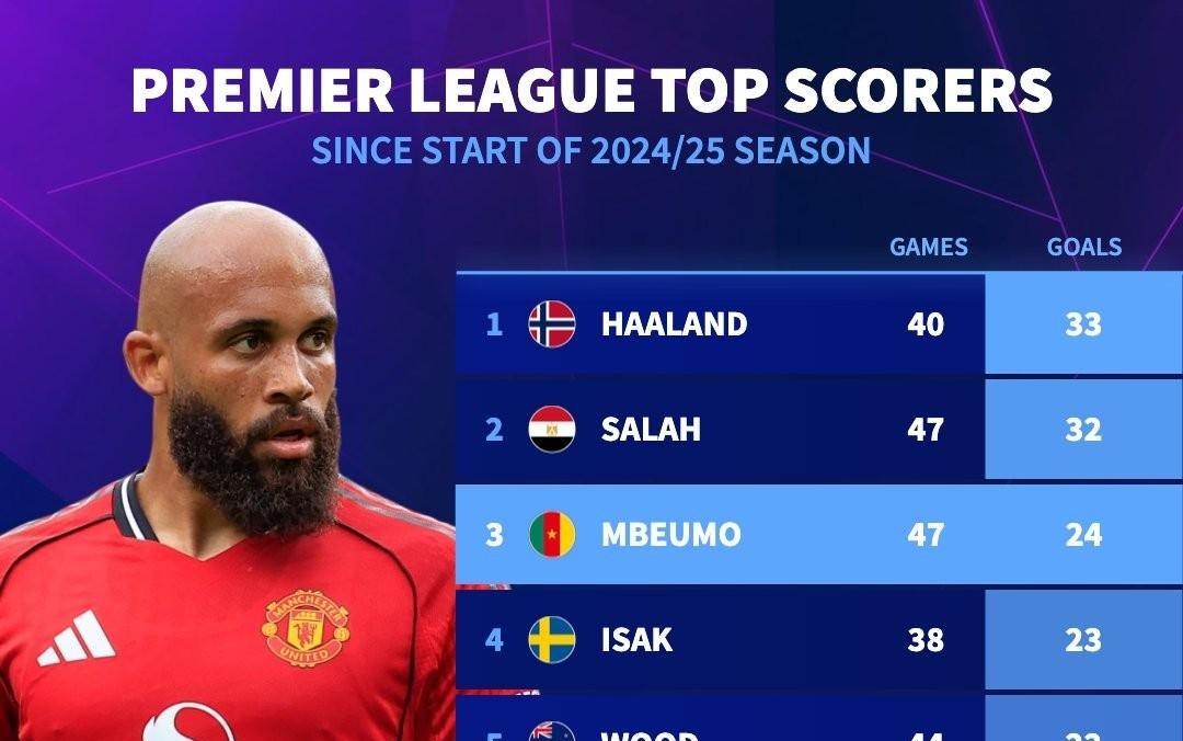 上赛季至今英超进球数前10：哈兰德、萨拉赫前2，姆伯莫第3