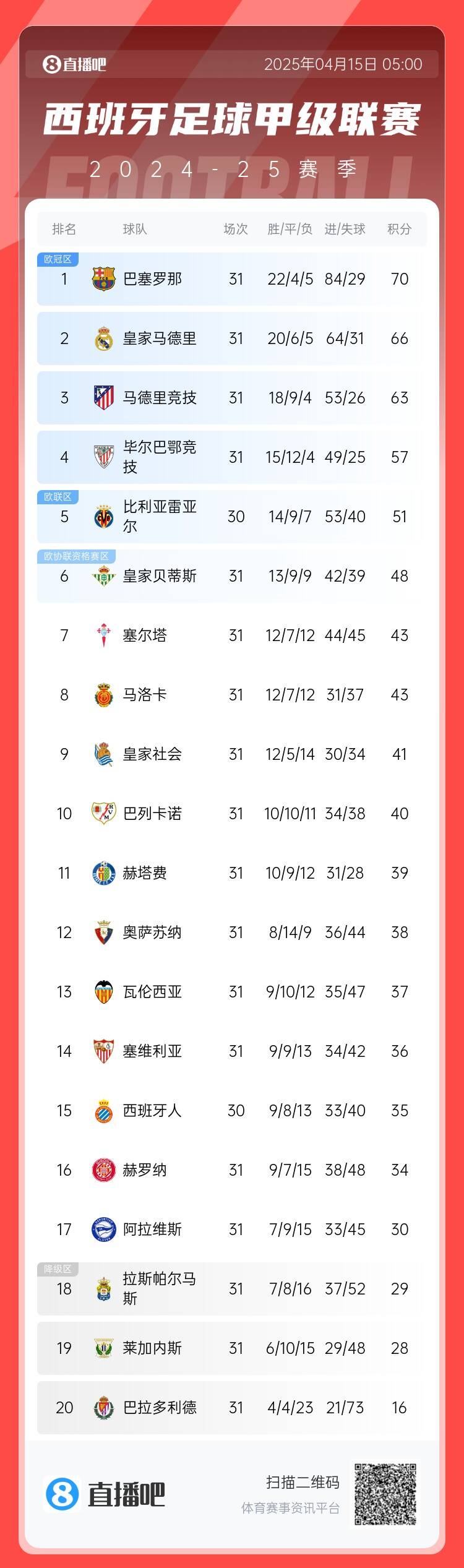西甲积分榜：巴萨4分领跑、皇马第二马竞2连胜距榜首7分