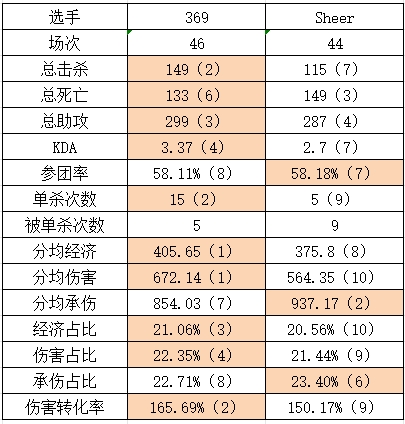 TESvsFPX组内赛数据对比：各线全方位领先！Creme参团率中单倒数第一
